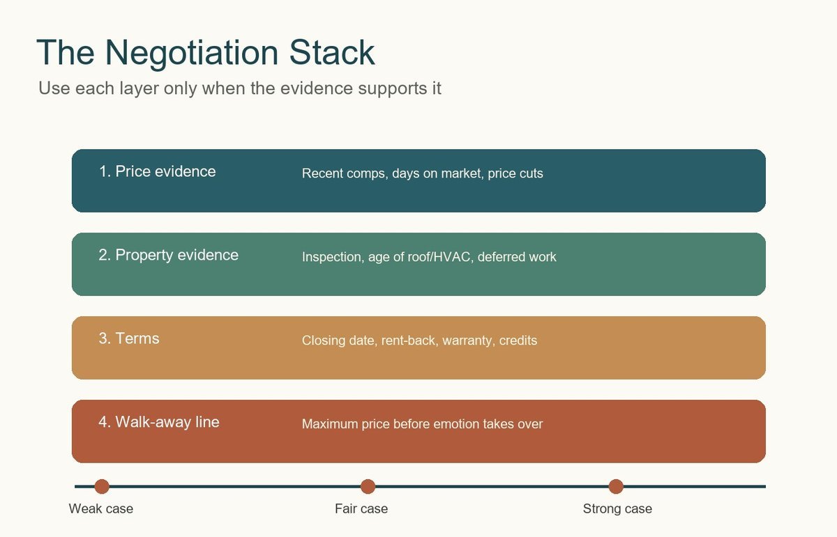 negotiate more than the purchase price